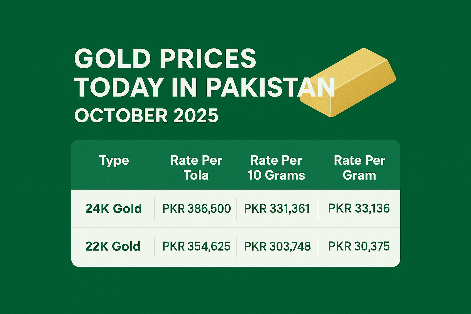 Gold Prices Today in Pakistan – Complete Guide & Insights (Oct 2025)